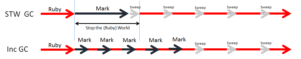 Stop the world vs. incremental marking (source Heroku)