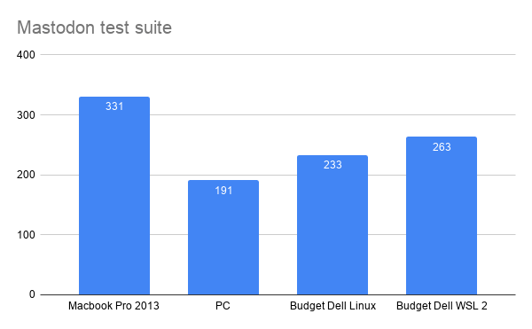 Linux PC claiming the title again with budget PC lagging by 40s